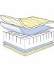 Sleep All Seasons Perfect Zone Duo matrac 400